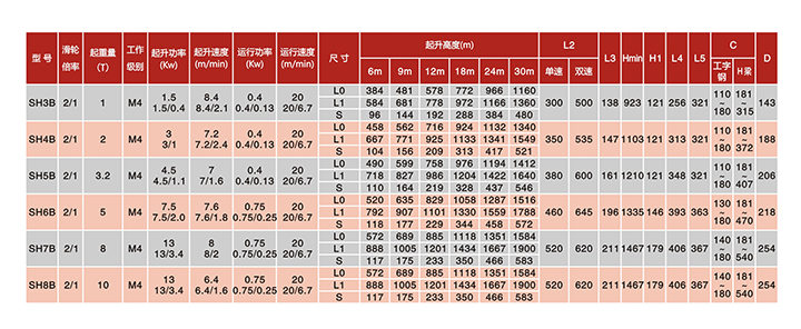 SH運行式鋼絲繩電動葫蘆(滑輪倍率2/1)技術參數(shù)